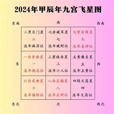 2024飞星|2024甲辰年，九宫飞星风水布局方位详解，年运分。